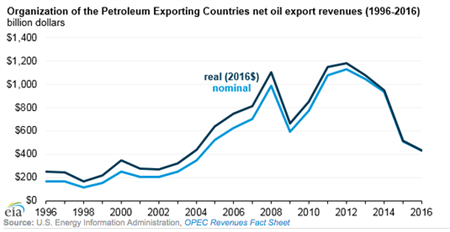 Net oil revenue of OPEC in 2016 was the lowest since 2004